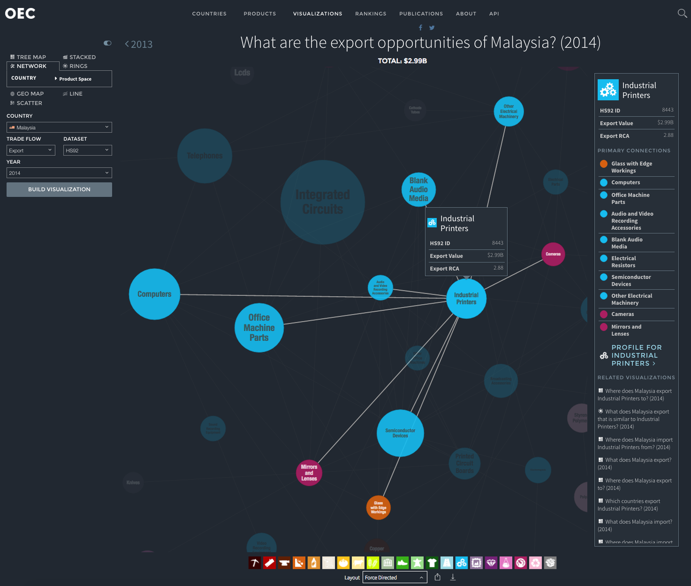 Overview ‹ The Observatory of Economic Complexity (OEC) — MIT Media Lab