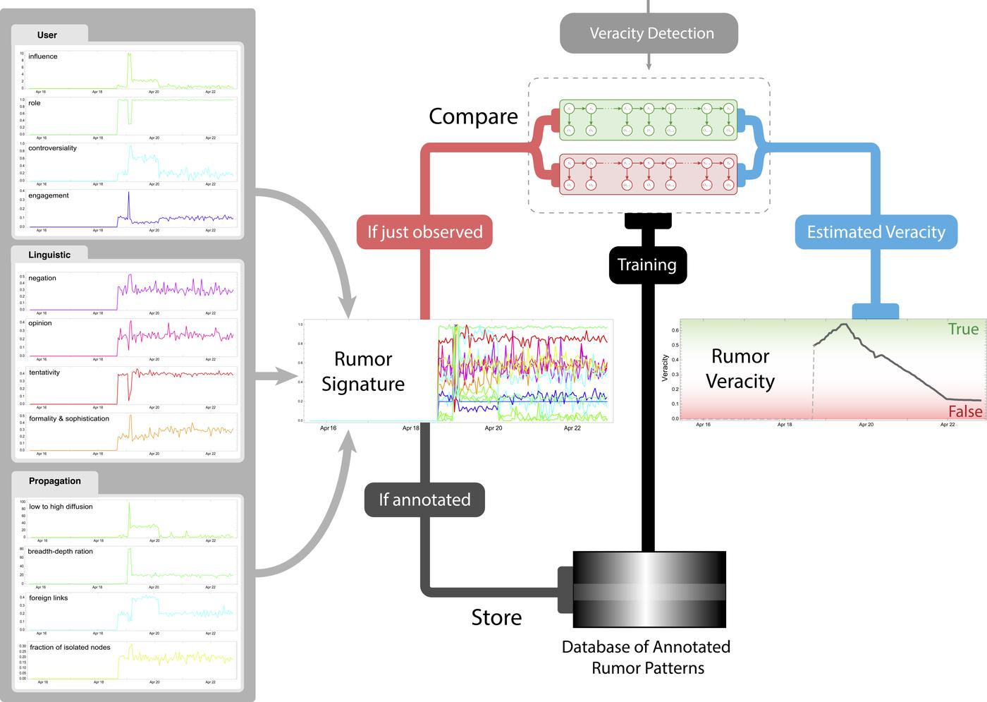 People ‹ Rumor Gauge: Automatic Detection and Verification of Rumors on ...
