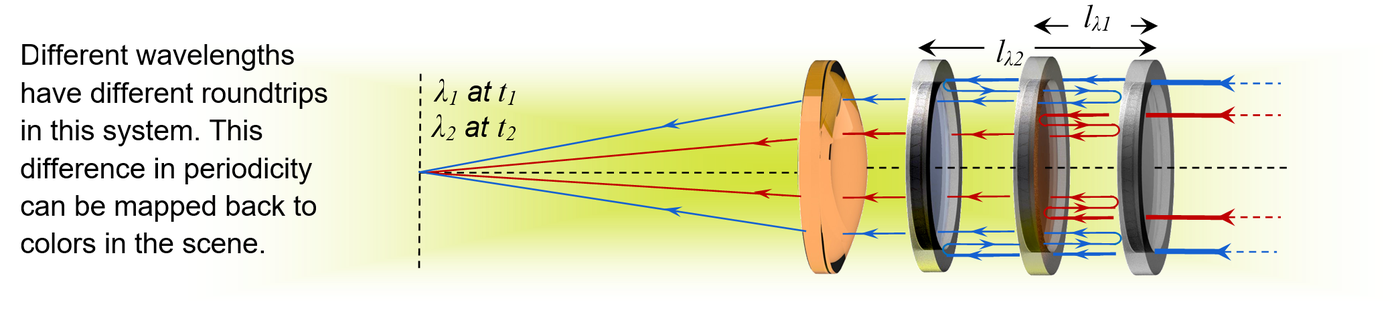 Overview ‹ Time-folded optics — MIT Media Lab
