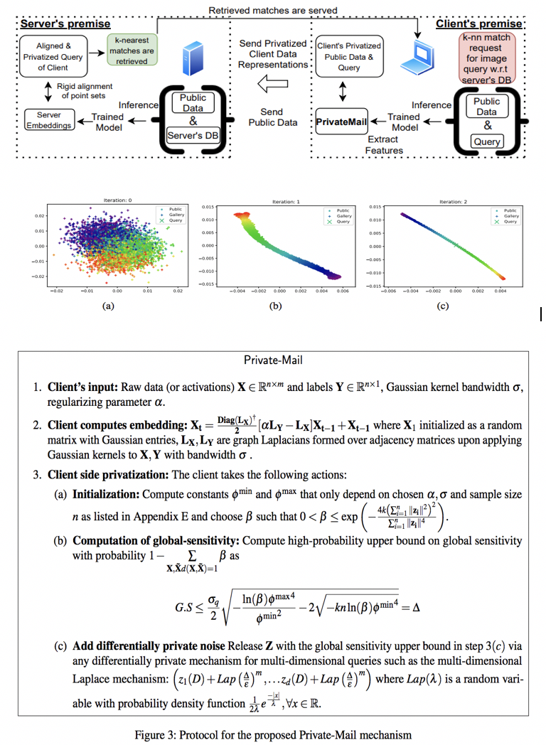 Differentially Private Supervised Manifold Learning with Applications ...