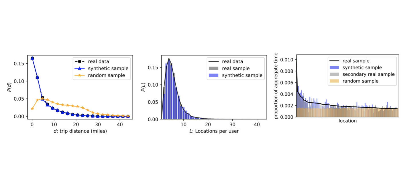 Generating synthetic mobility data for a realistic population with RNNs ...