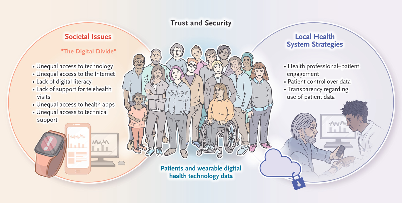 Key Issues as Wearable Digital Health Technologies Enter Clinical Care ...