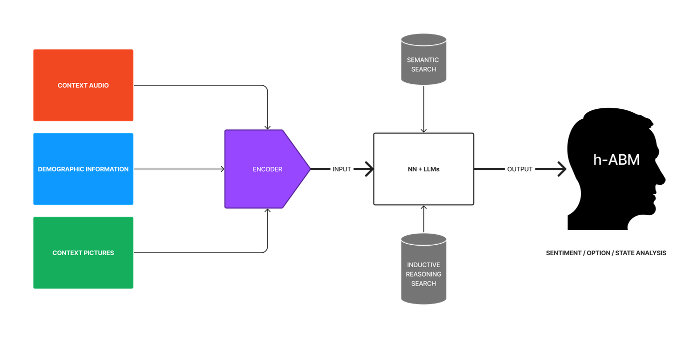 Overview ‹ Humanizing Agent-Based Models (h - ABM) — MIT Media Lab