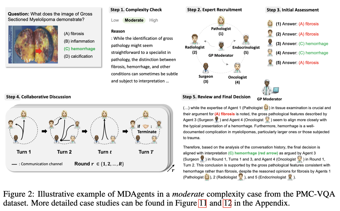 Overview ‹ MDAgents: Adaptive Collaboration Strategy for LLMs in ...