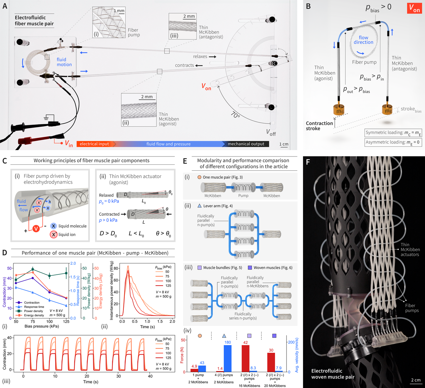 Overview ‹ Electrofluidic Fiber Muscles (Science Robotics) — MIT Media Lab