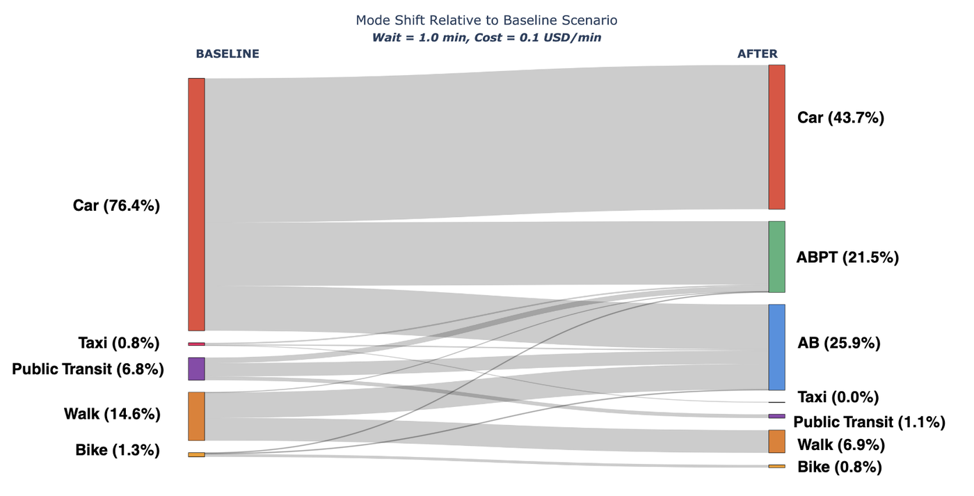 Understanding demand for shared autonomous micro-mobility — MIT Media Lab